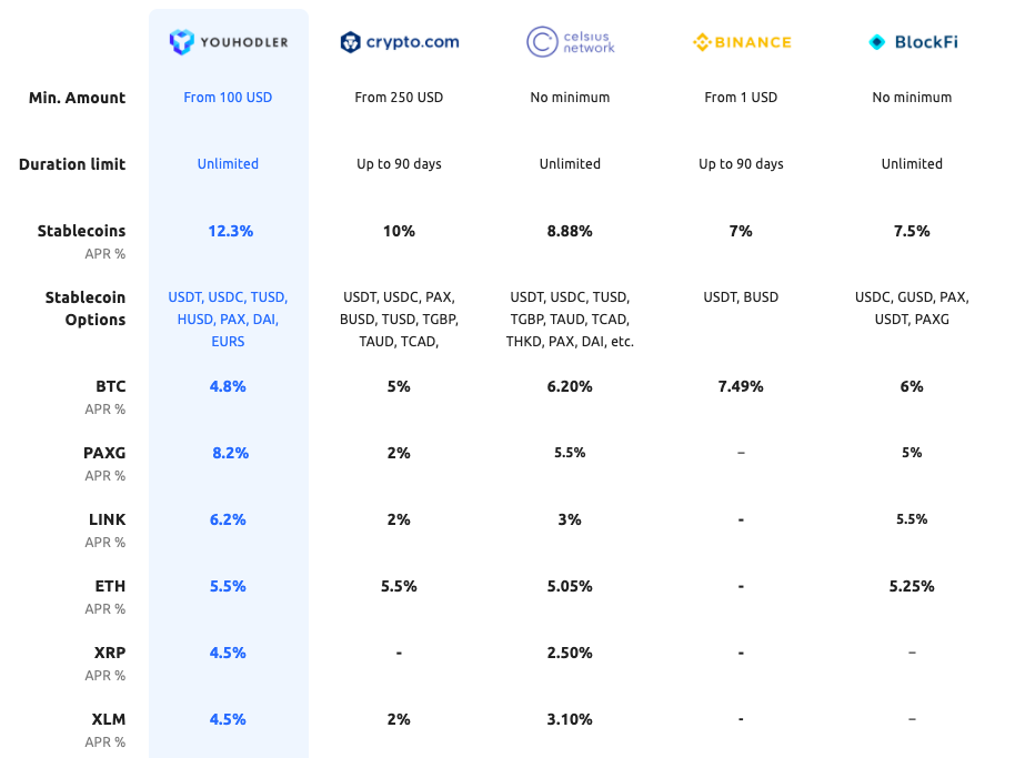 Best DeFi Lending Platforms and Protocols