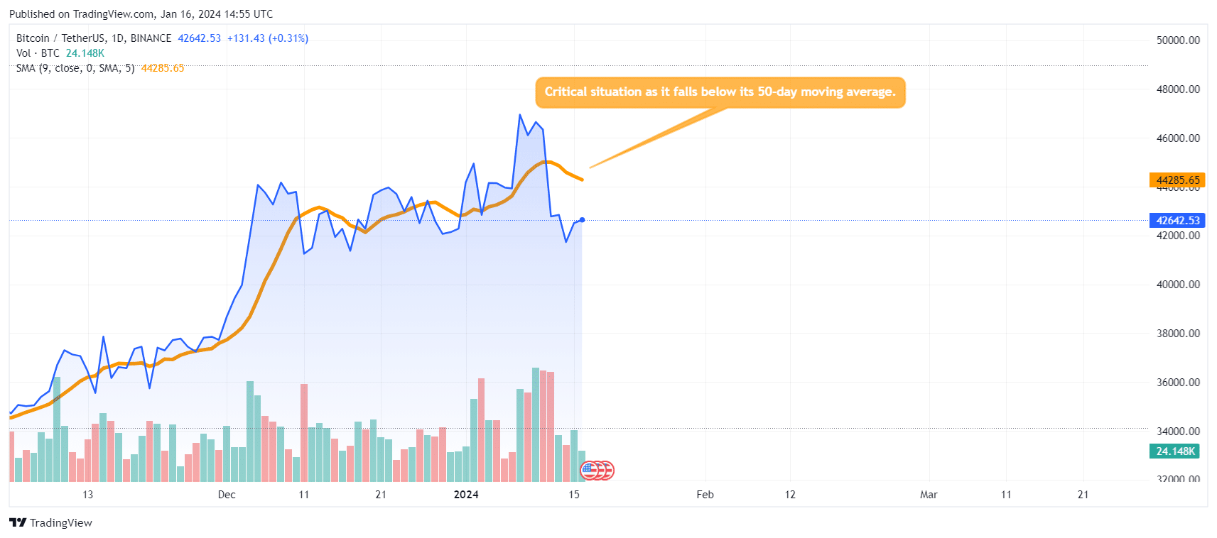 Bitcoin falters at the day moving average