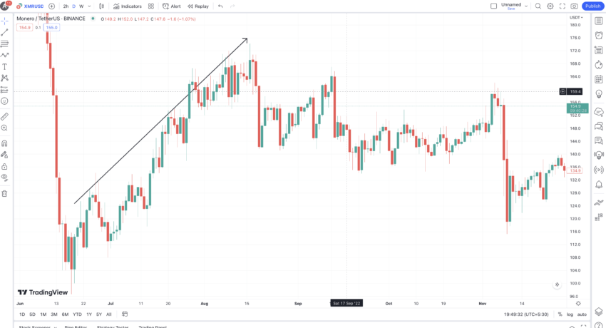 MONERO PRICE PREDICTION - - 