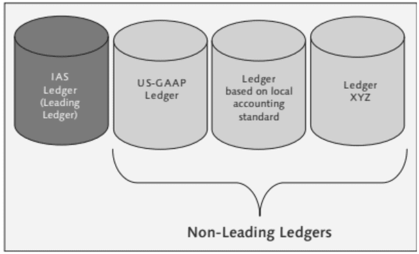 Parallel Ledger and Extension Ledger in SAP S/4HANA - Draxinger & Lentz