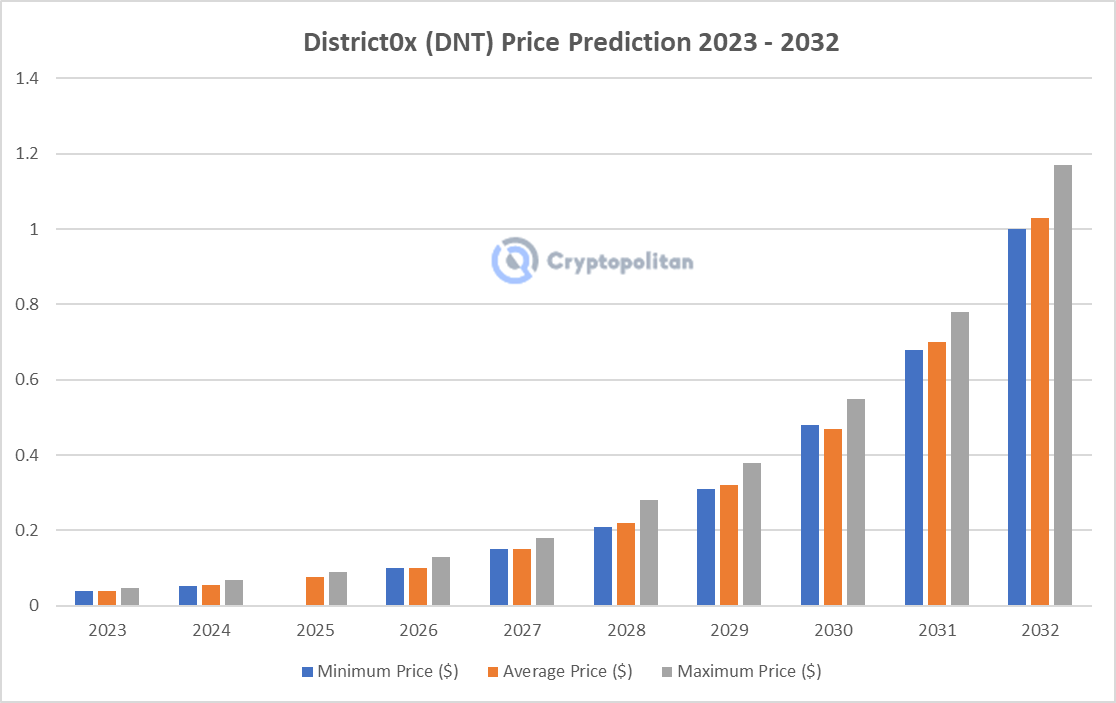 district0x Network Token Price Prediction: How Much Will 1 DNT Cost in ?