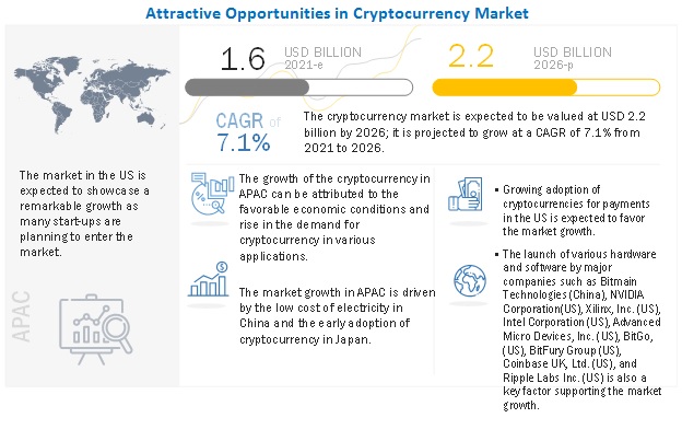 Cryptocurrency Market Research & Trends Analysis 