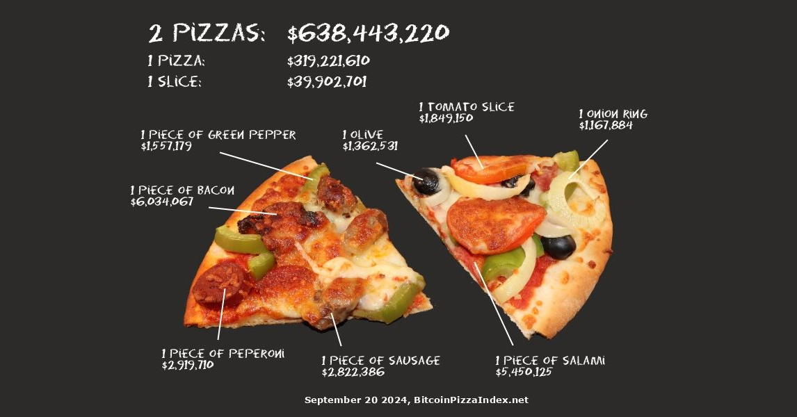 Bitcoin Pizza, Bitcoin Pizza Index, Bitcoin Pizza Day and Bitcoin Lightning Pizza · GitHub