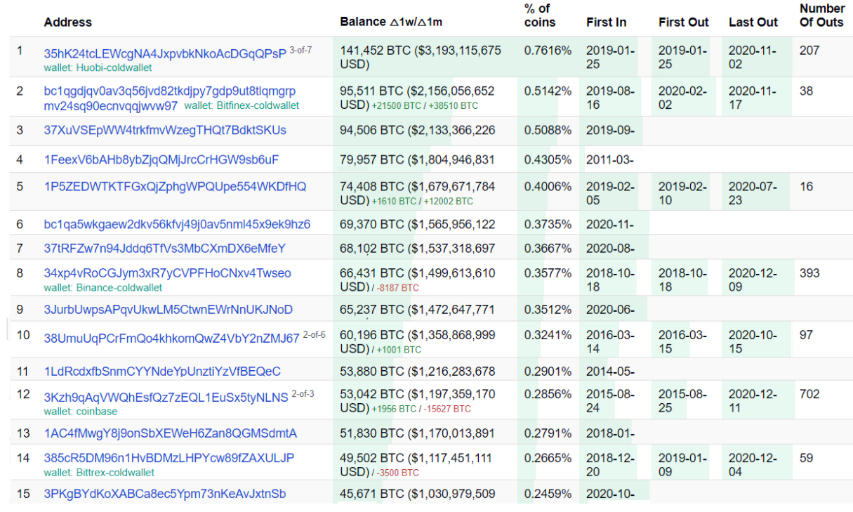 Top Richest Bitcoin Addresses and Bitcoin distribution