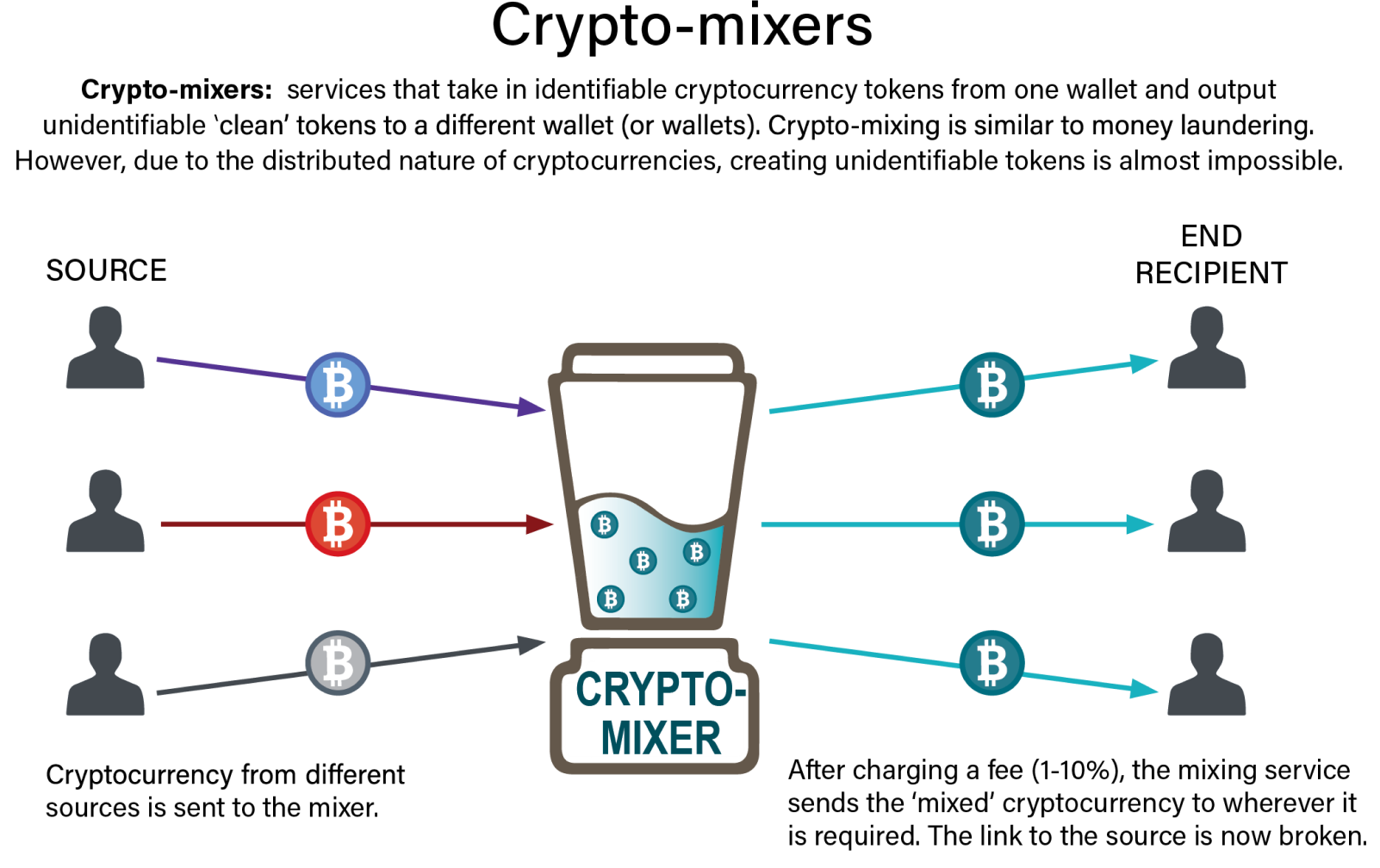 How criminals use crypto exchanges for money laundering.