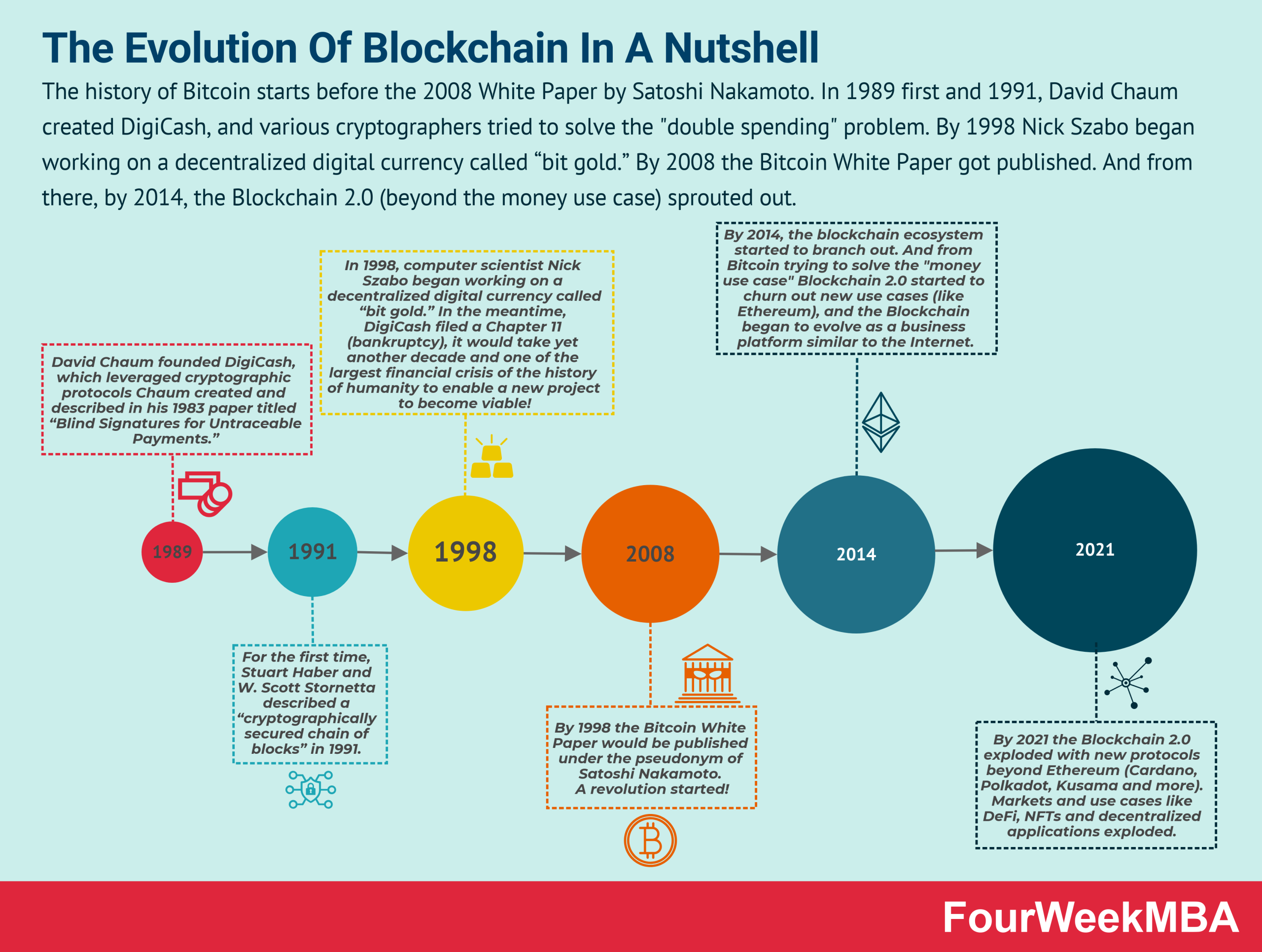 A Brief History of Bitcoin | James Moore & Co.