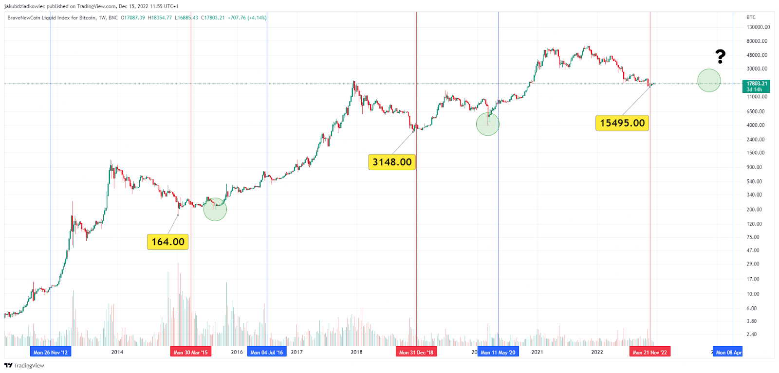 What Is Bitcoin Halving? Definition, How It Works, Why It Matters