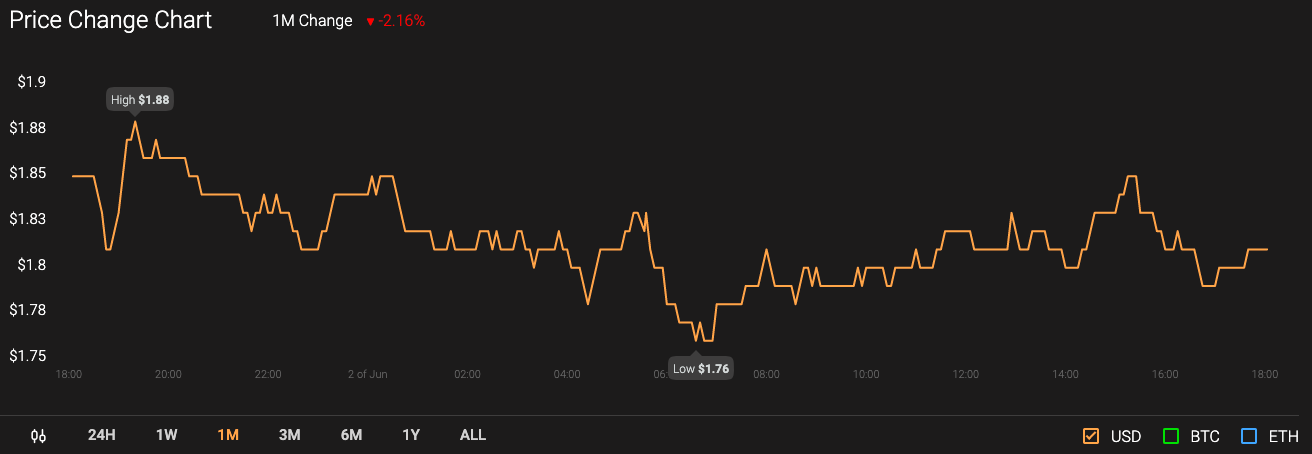 Bitcoin Shrimps Accumulate BTC Above the Monthly Production