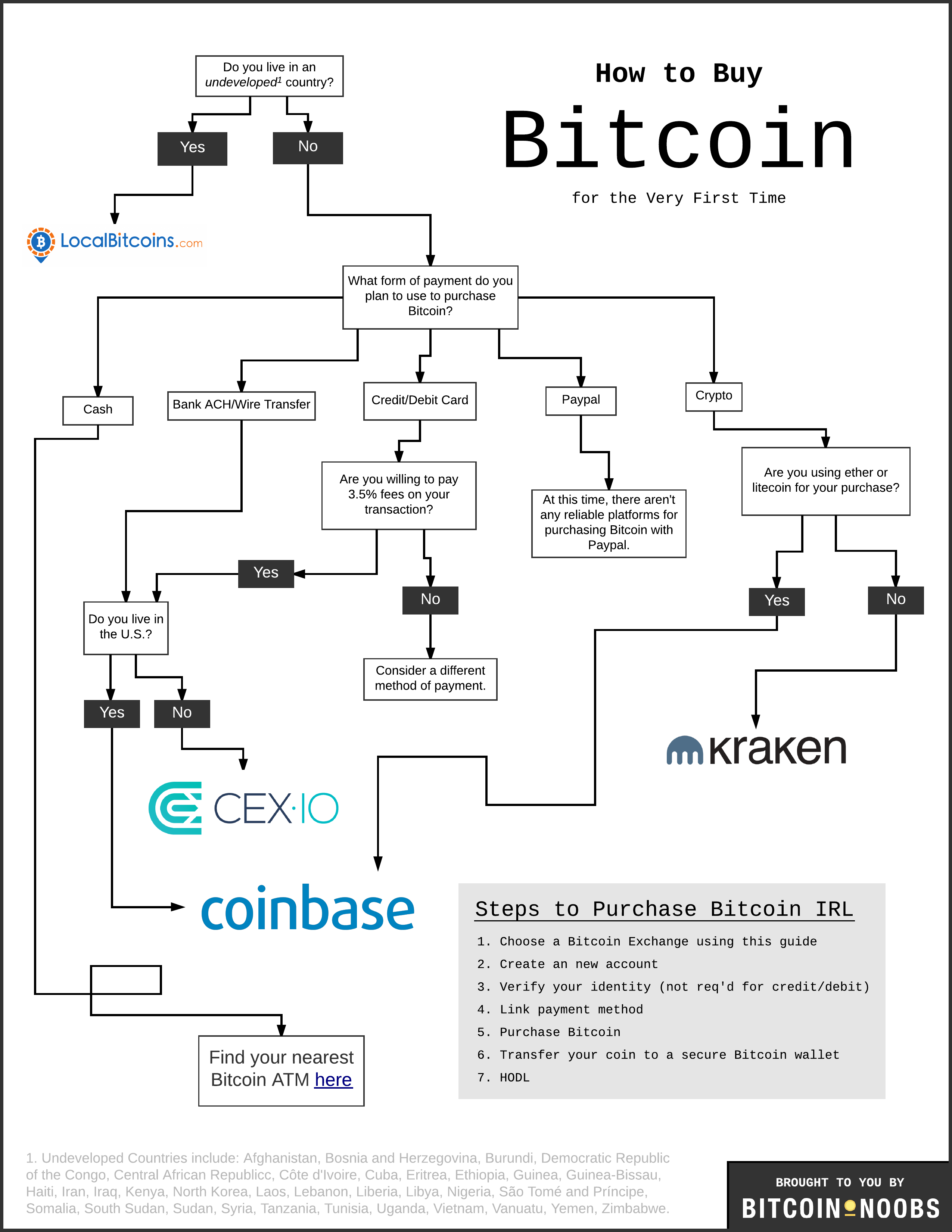 Buy and Sell Bitcoin in North Korea Anonymously | Best Bitcoin Exchange in North Korea