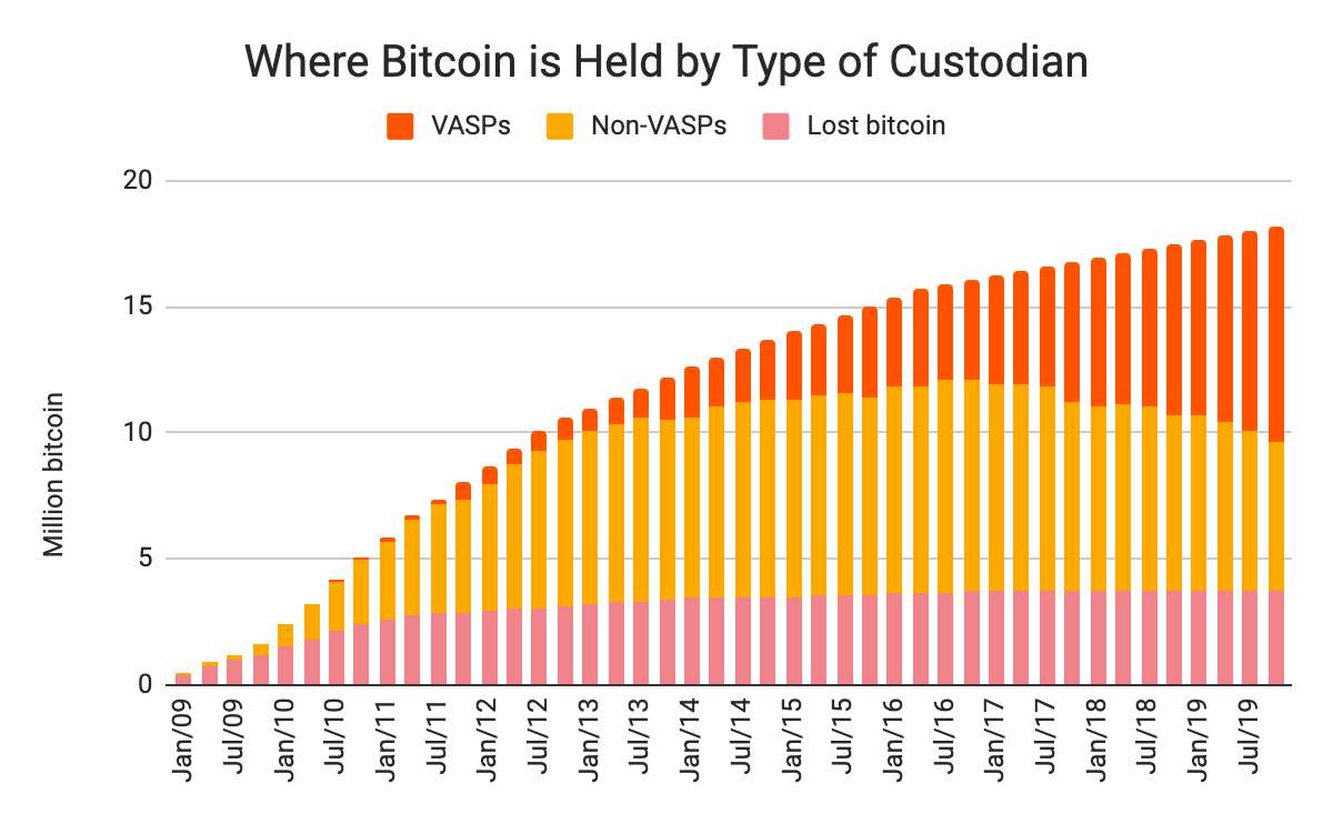 7 Biggest Lost Bitcoin Wallets (List)