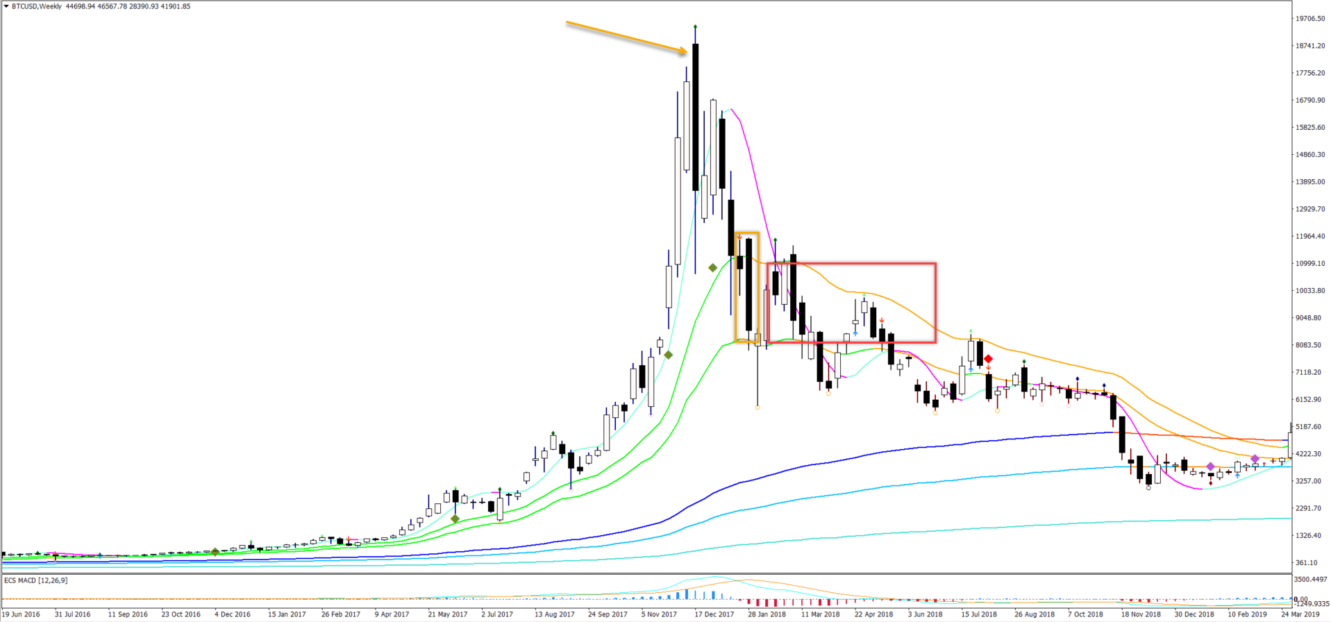 Bitcoin: why the price has exploded – and where it goes from here