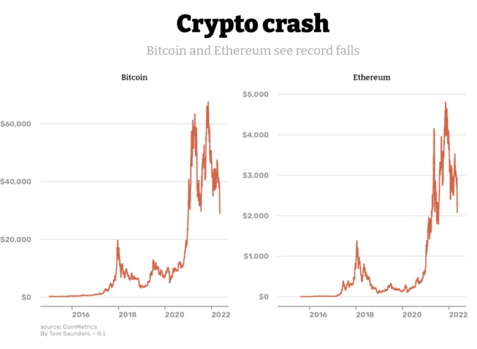 Is Crypto Dead? Is the End of Web3? - MoneyMade