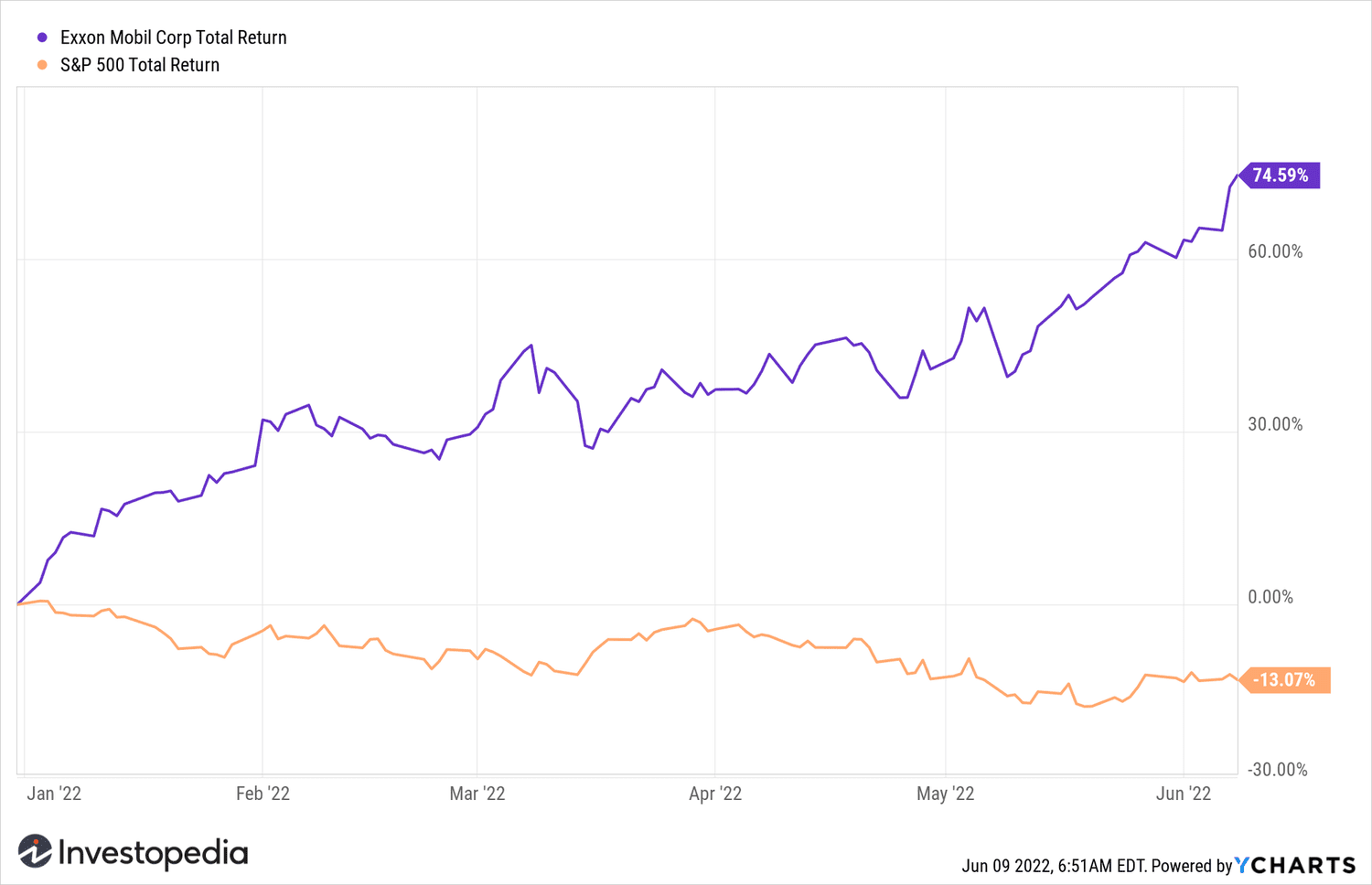 Exxon Stock Prices for March - (USA Stocks:XOM) | Macroaxis