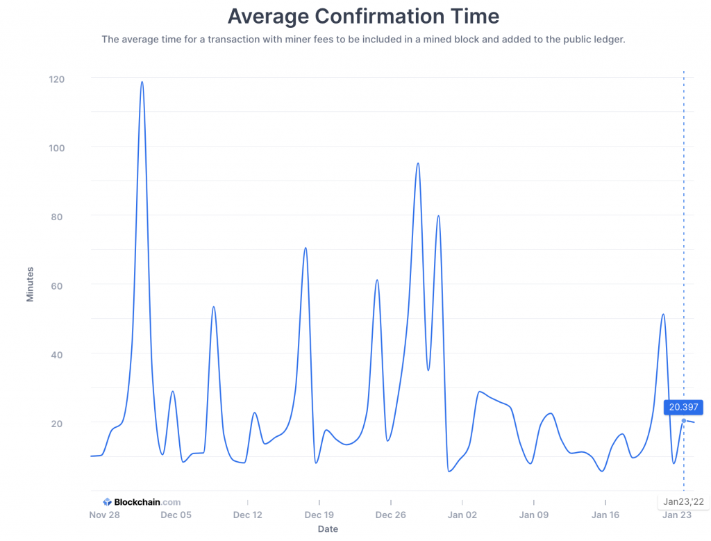 Bitcoin Average Confirmation Time