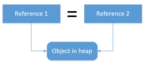 Is it a DTO or a Value Object? — Matthias Noback - Blog