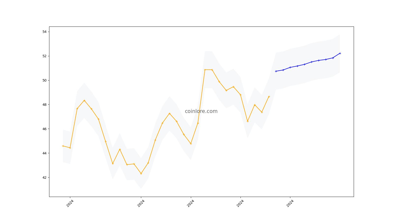 BITCOIN SV PRICE PREDICTION TOMORROW, WEEK AND MONTH