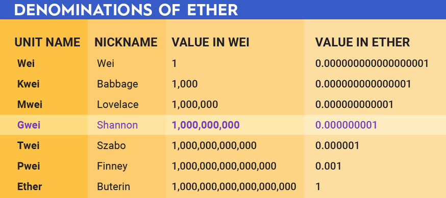 Ethereum Gas Estimator