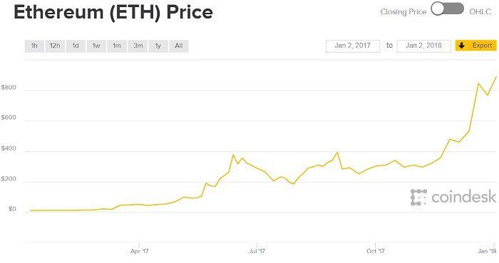 Ethereum Price Today - ETH Price Chart & Market Cap | CoinCodex