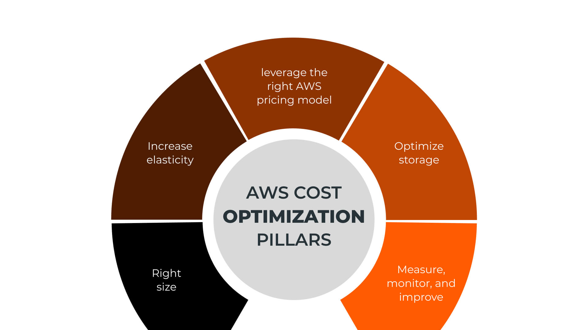 Estimate AWS resource costs | AWS re:Post