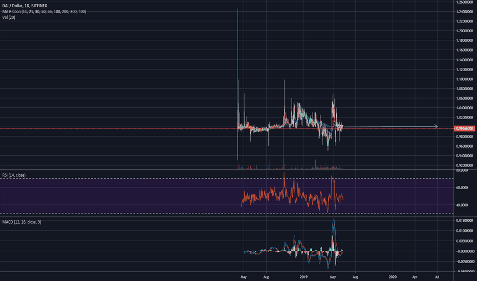 Dai Stablecoin Trade Ideas — UNISWAP3ETH:DAIUSDC_ostrov-dety.ru — TradingView — India