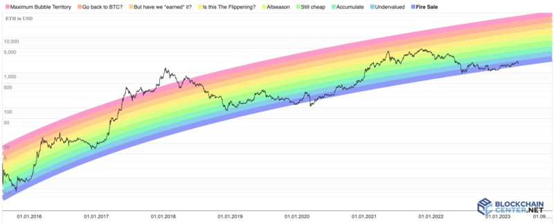 🌈 Bitcoin Rainbow Chart - March | CoinCodex