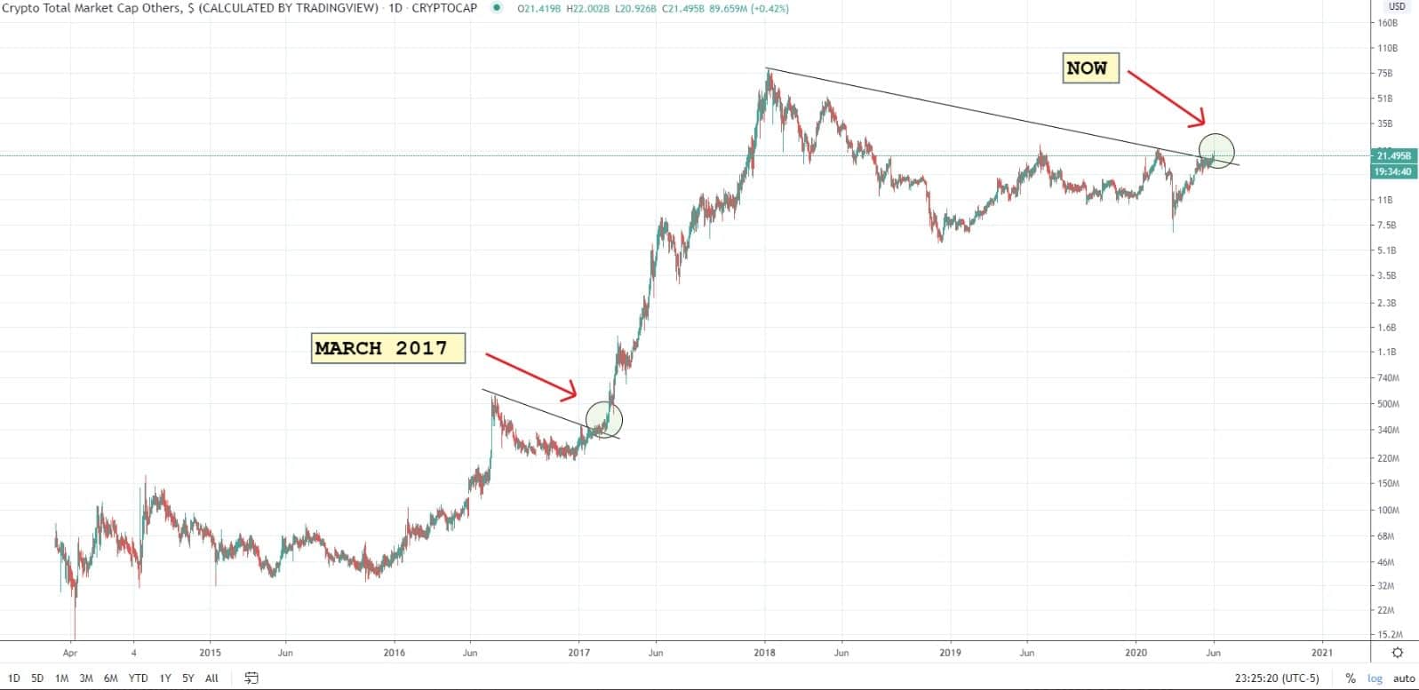 Total Crypto Market Cap — Excluding BTC — TradingView