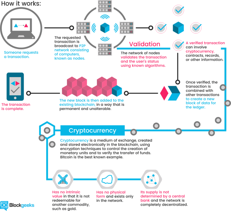 6 steps to running the Bitcoin network