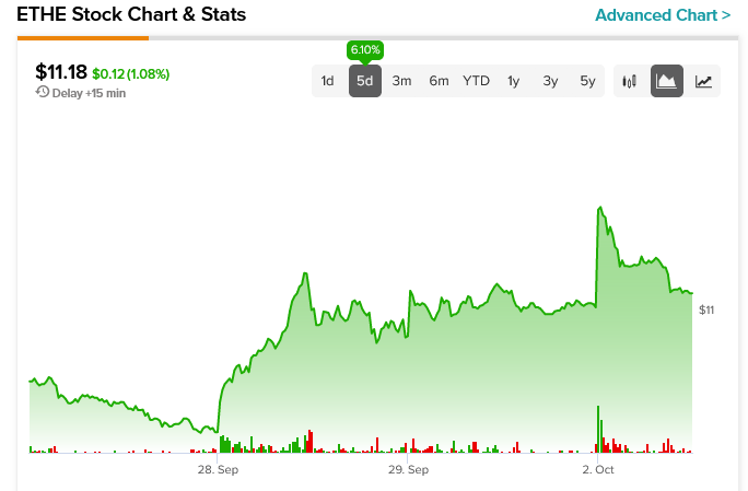 Grayscale Ethereum Trust (ETH) (ETHE) Valuation Measures & Financial Statistics