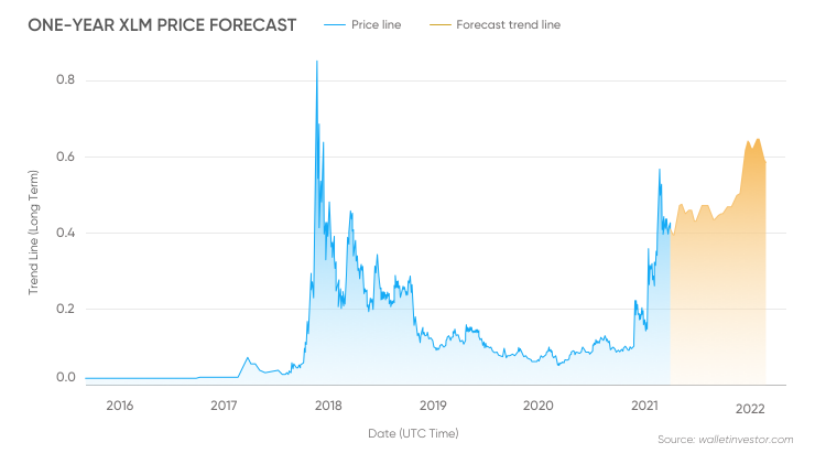 Stellar Price Prediction to | How high will XLM go?