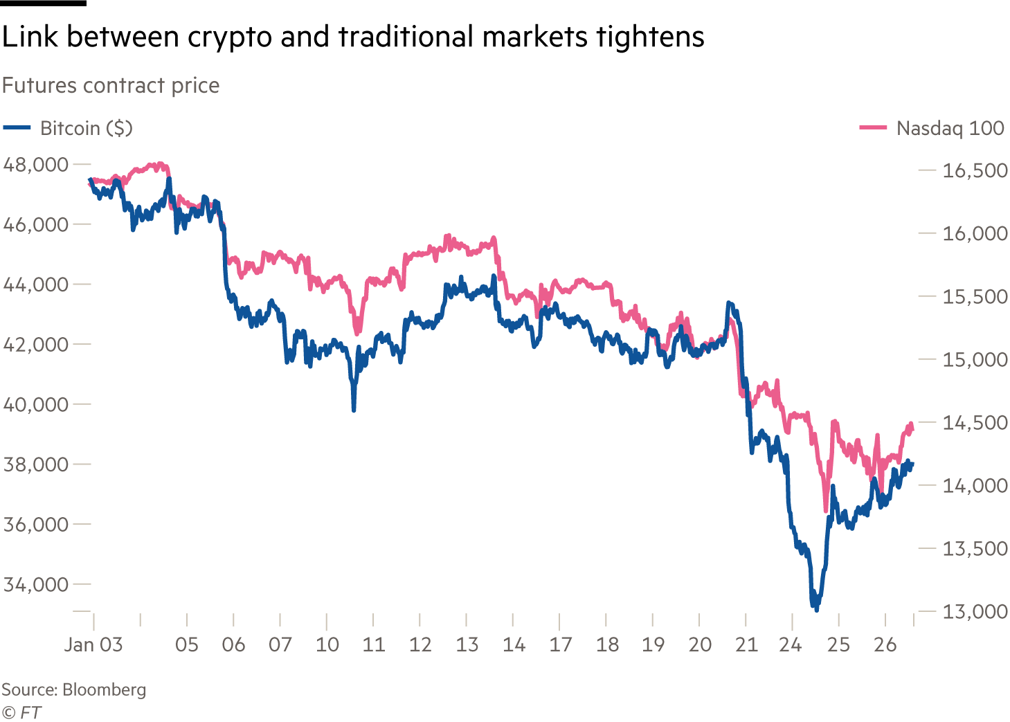 Bitcoin weekly correlation with Nasdaq hits 2-year low