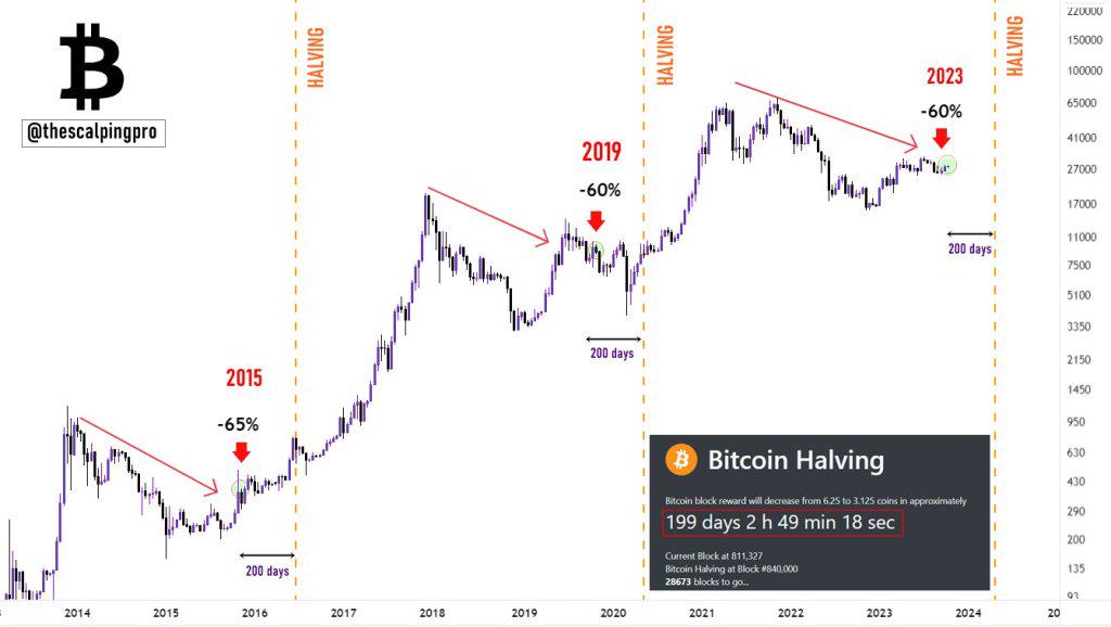 Bitcoin Halving When it will happen & What to expect