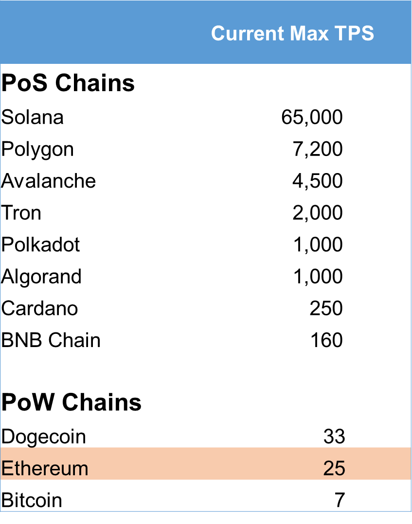 Ethereum transactions per second chart — Blockchair