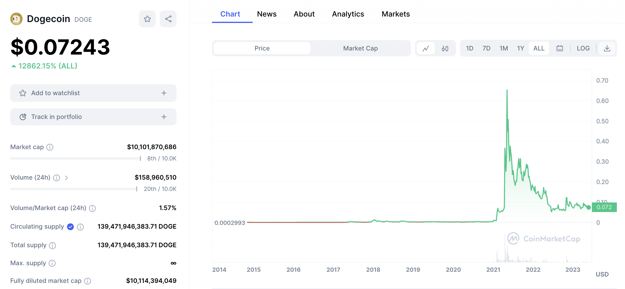 How to Buy Dogecoin (DOGE) - NerdWallet