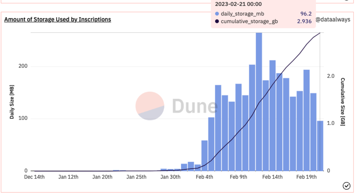 A Bitcoin full node only takes 5GB of disk space to run, and MB of memory. [ | Hacker News