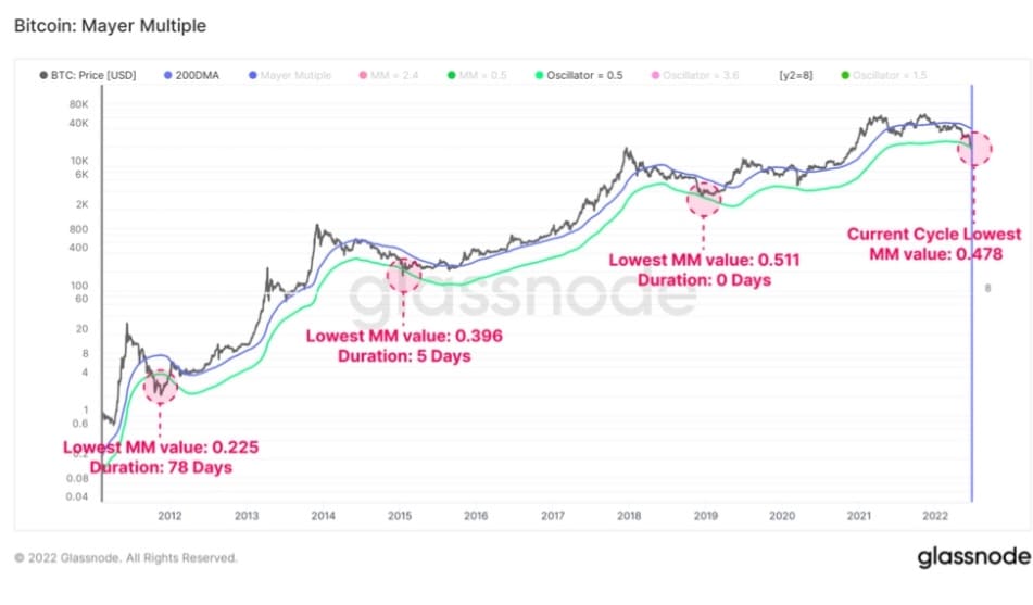 5 ways to survive during the crypto bear market