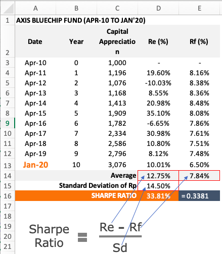 What is Sharpe Ratio in Mutual Fund With Calculation Example