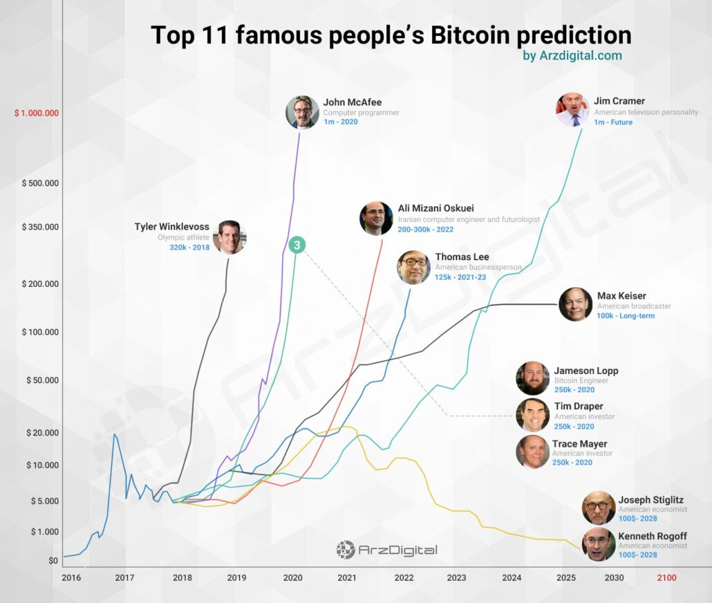 VanEck’s 15 Crypto Predictions for | VanEck