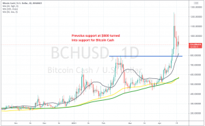 BCH to USD - Convert Bitcoin Cash to US Dollar | CoinChefs