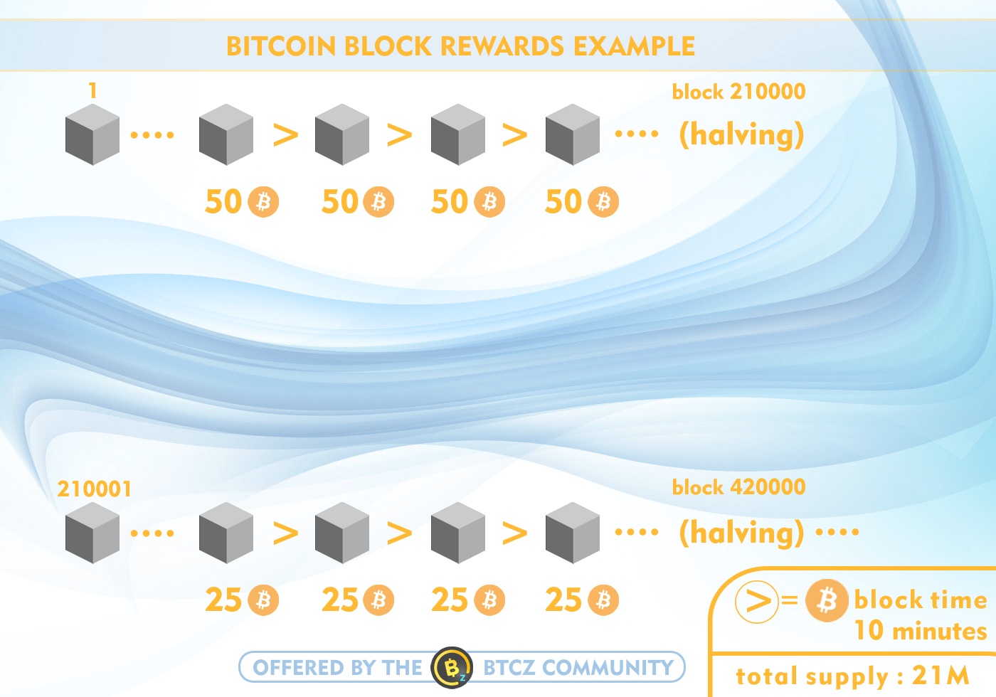 Controlled supply - Bitcoin Wiki