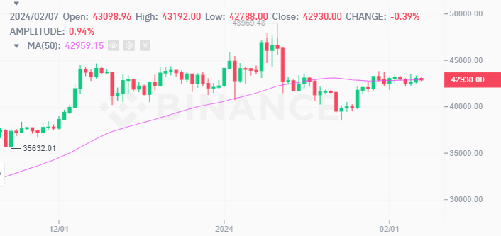 Crypto Analysts Focus on Bitcoin's (BTC) Day Moving Average After 11% Price Pullback