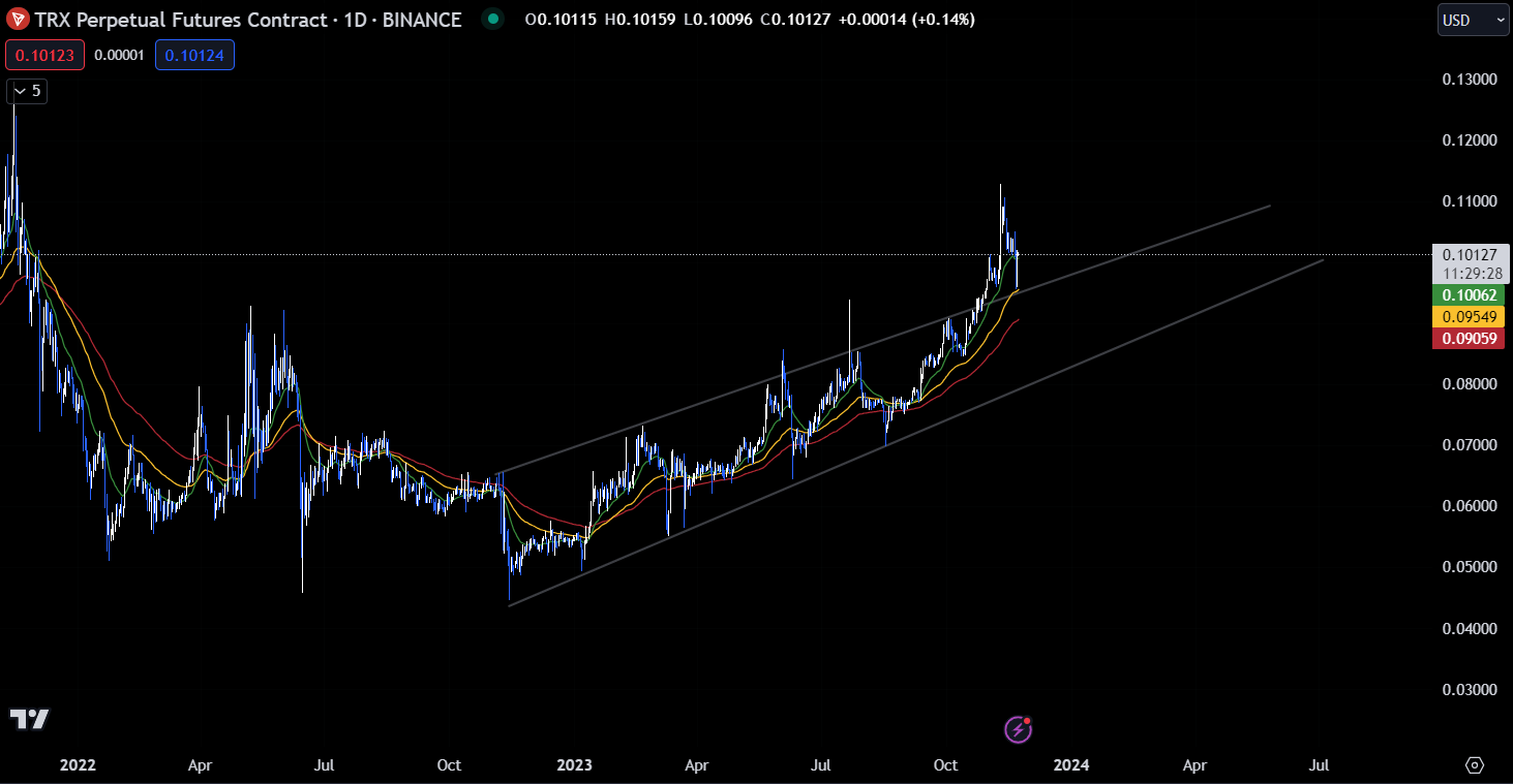 TRON (TRX) Price Prediction , – | CoinCodex