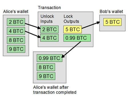 Bitcoin Transactions Explained | Bitcoin Transaction Info