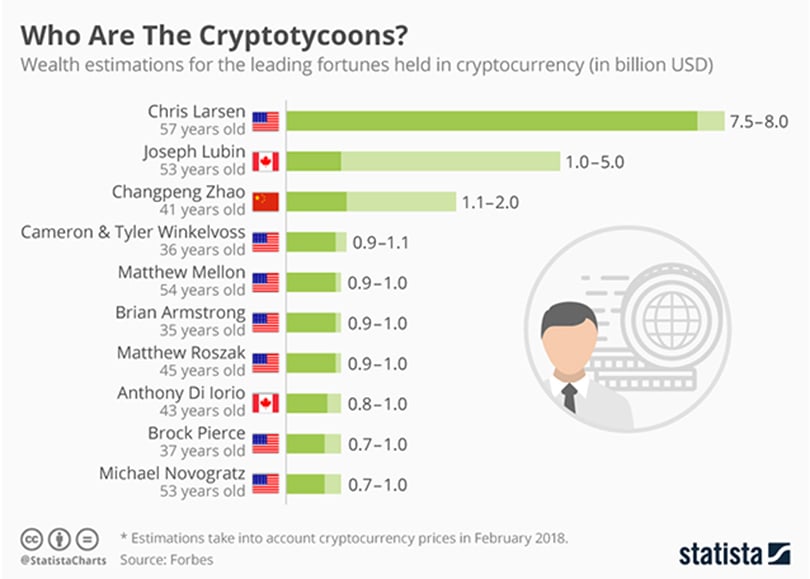 Bitcoin has only 6 billionaires: report | Fortune Crypto