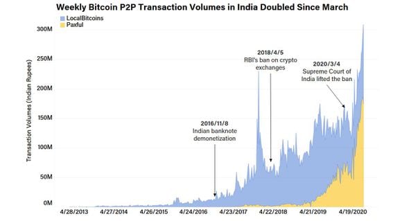 Bitcoin's Price History