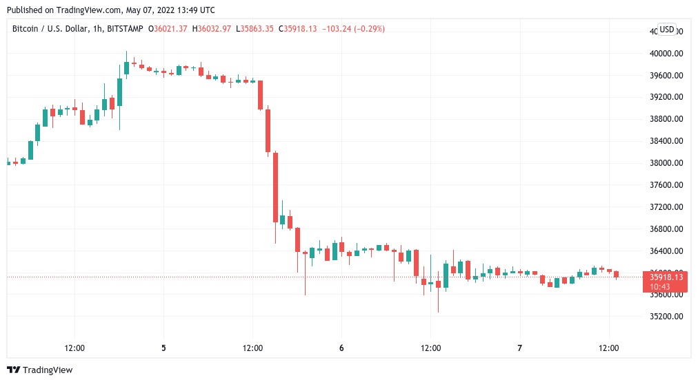 Bitcoin to US Dollar or convert BTC to USD