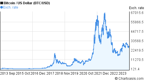 Bitcoin price history Feb 29, | Statista