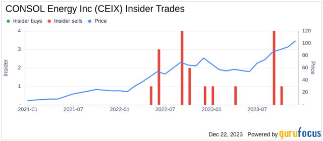 CONSOL Energy Stock Price | CEIX Stock Quote, News, and History | Markets Insider