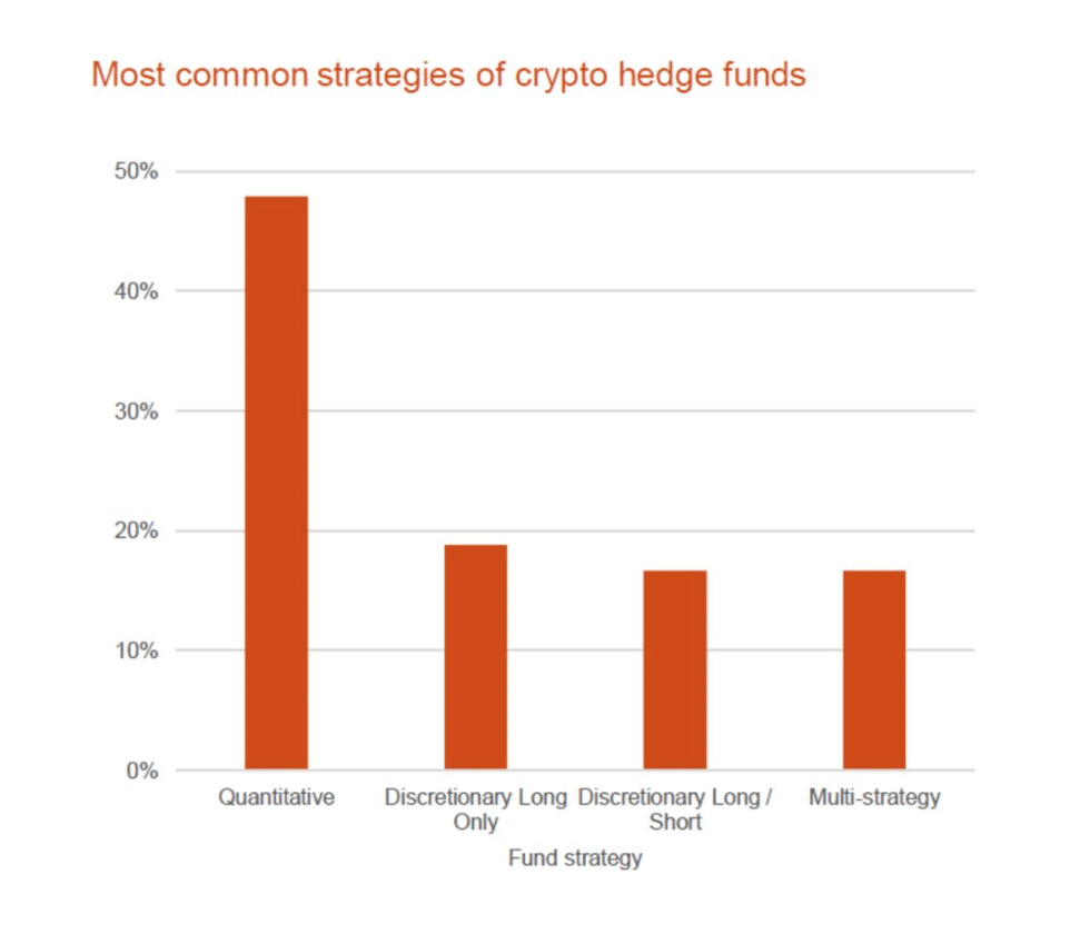 Investment strategy of hedge funds for crypto worldwide | Statista