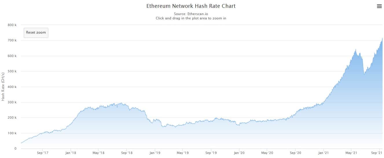 ETH Hashrate Drops 10% as Falling Price and Rising Energy Costs Trouble Miners - Tokenist