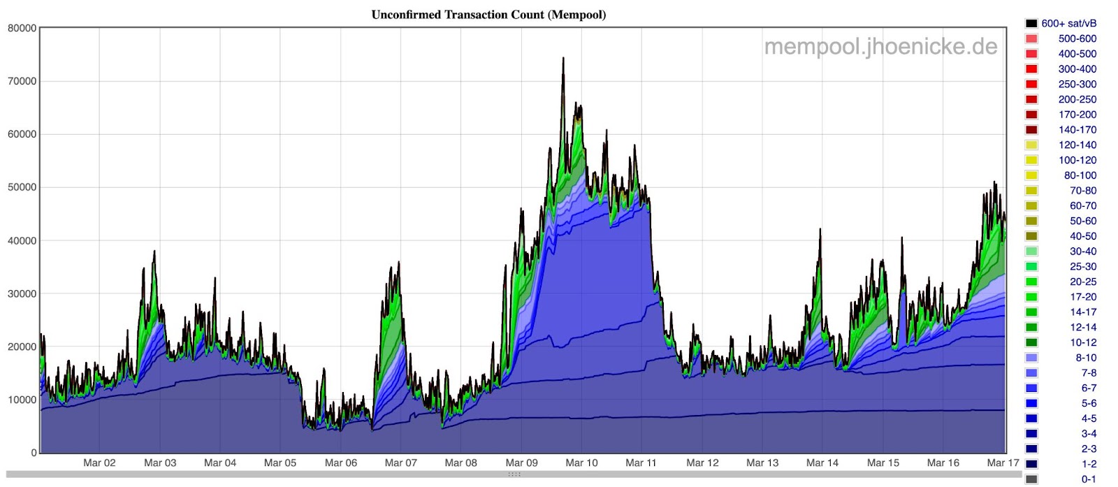 Bitcoin Mempool Surges Point to New Life for World’s First Blockchain - Blockworks